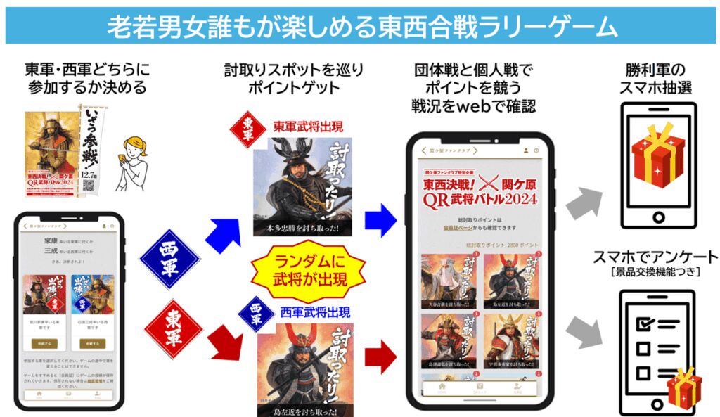 東西合戦ラリーゲームの仕組み図