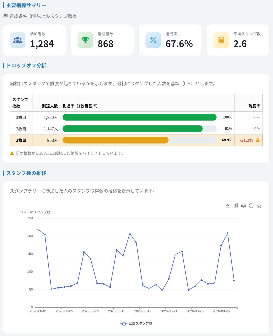 ラリー統計の画面。参加者数、達成者数、達成率、平均スタンプ数と、何枚目まで到達したかの棒グラフ、日ごとのスタンプ数の折れ線グラフ